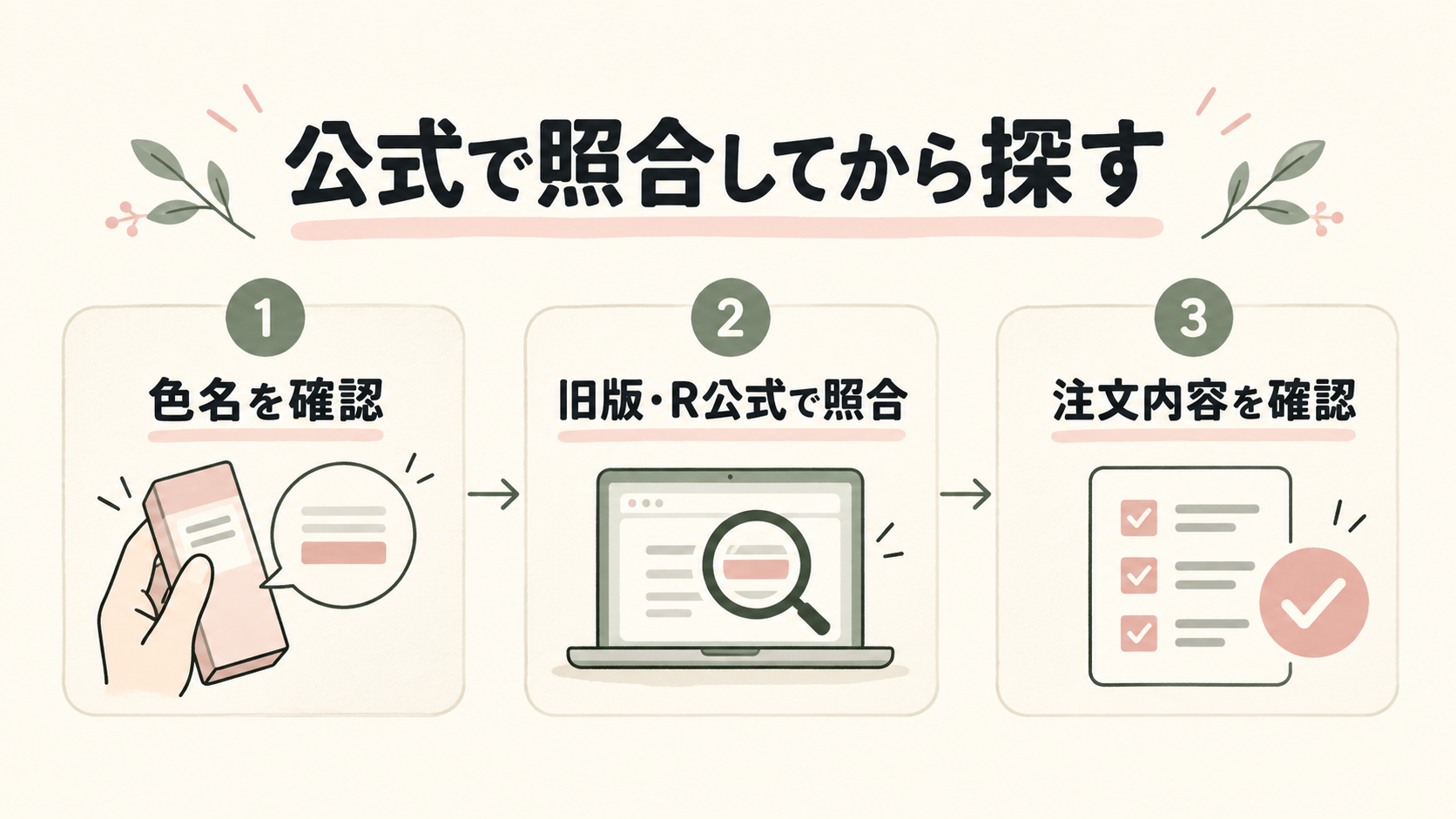 旧版の名称を確認し、R公式の番号を照合してから注文内容を確かめる手順図。実商品の写真ではありません。
